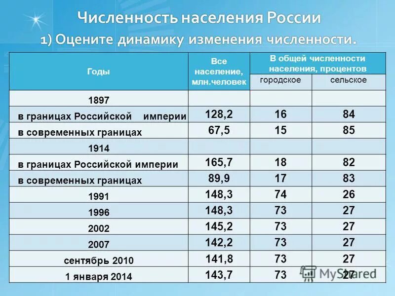 Переписи населения россии география 8 класс. Численность насеоения Росси. Численность населения России по переписи 2021. Население России по данным переписей населения таблица. Переписи населения в России таблица.