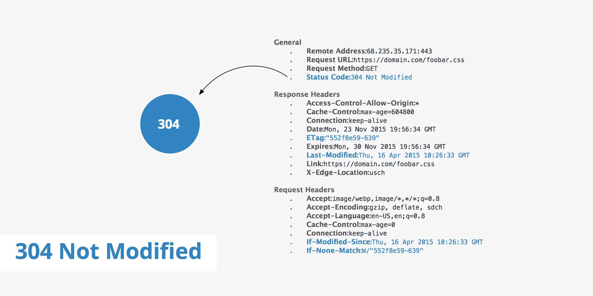 Header accept. Status code: 304. Server response codes. 304 Meaning. Где найти пример not modified.