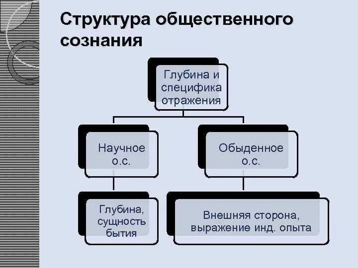 Структура общественооогсознания. Структура общественного сознания. Структура общественного сознания схема. Сущность и структура общественного сознания.