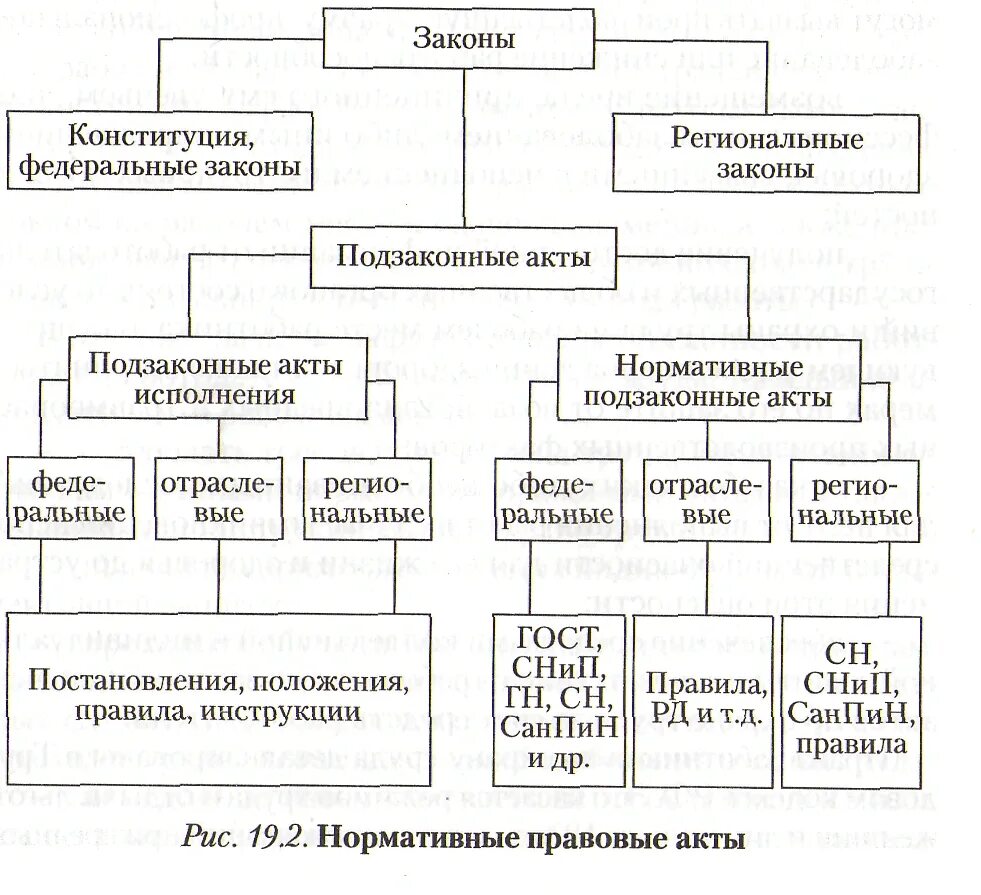 Характеристики фиксируется в законах и подзаконных актах. Схема управления безопасностью жизнедеятельности. Структура управления безопасностью жизнедеятельности. Подзаконные акты схема. Законы и подзаконные акты схема.