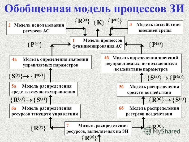 процессуальная модель в образовании. обобщенная модель процесса. максимова обобщенную модель среды человека. 1.