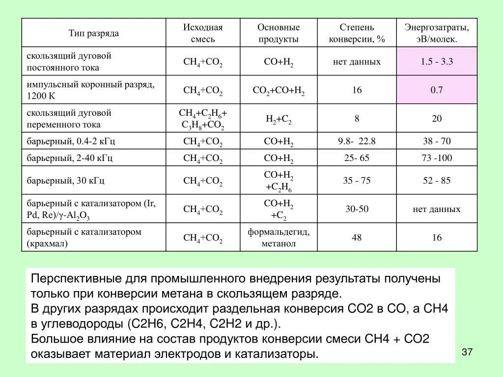 Паровая конверсия метана. Расчет материальный баланс конверсии метана. Основные стадии конверсии метана. Как посчитать конверсию метана.