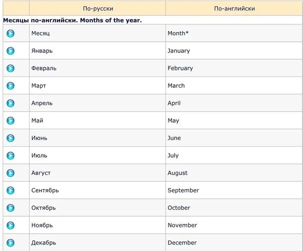 Порядок месяцев на английском. Месяца года на английском с транскрипцией. Месяцы в английском языке таблица с переводом и транскрипцией. Месяца по английскому с переводом. Таблица месяцев на английском.