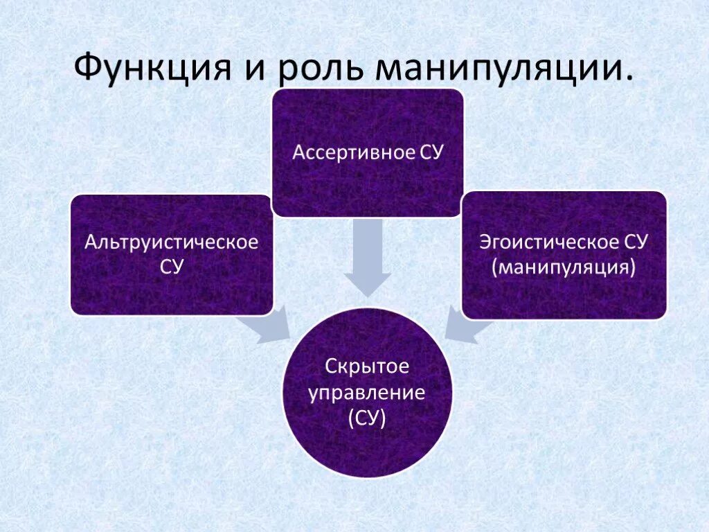 Схема манипуляции. Функции манипуляции. манипуляция презентация. роли в манипуляции. функции манипулировани.