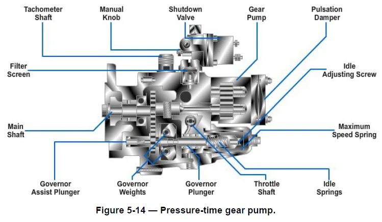 Fuel control. Cummins fuel System 2041. Насос fuel System cummins. Cummins pt fuel System. Injection cummins a2300.