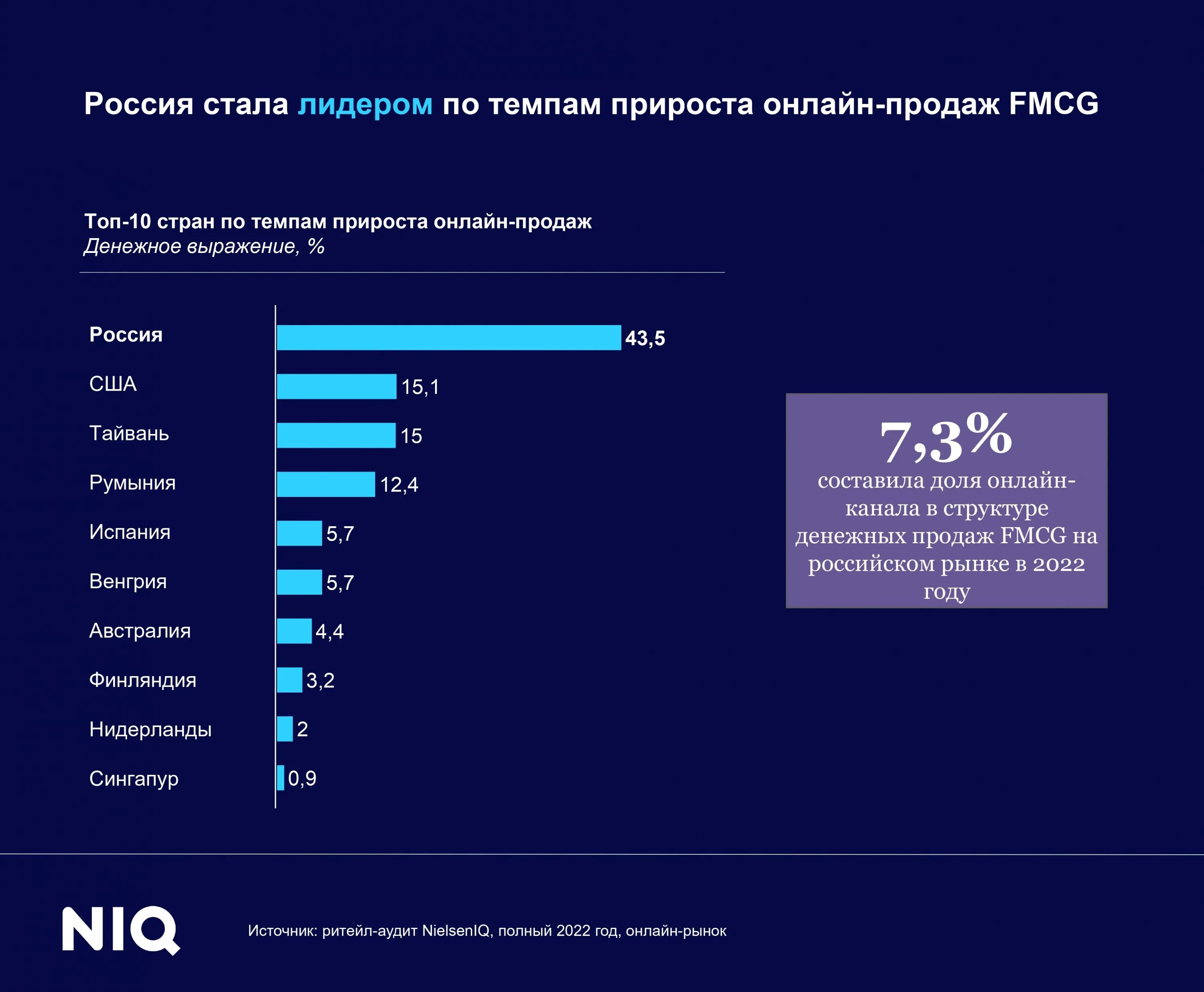 Мировой рынок электронной коммерции. Мировой рейтинг. Тенденции мирового рынка. Динамика рынка интернет торговли в 2023.