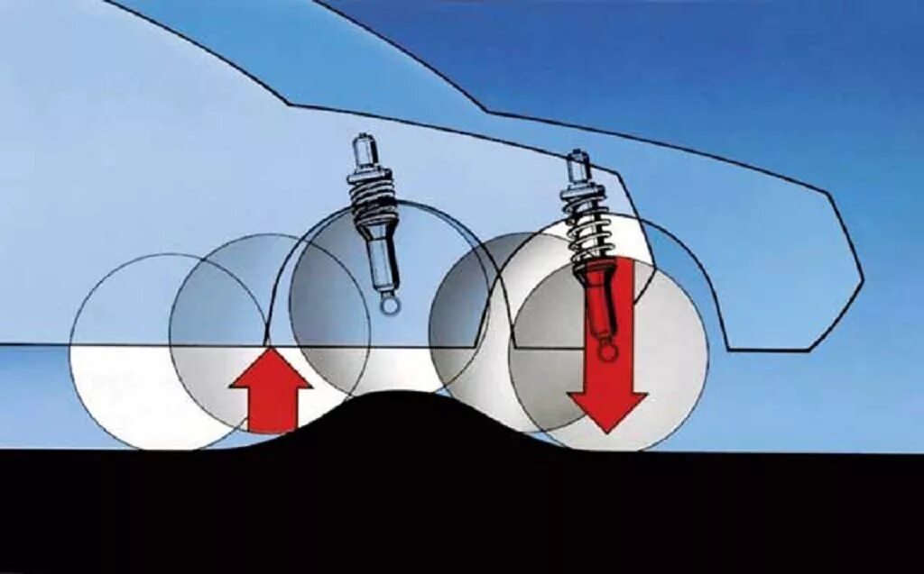 Работа амортизатора автомобиля. Амортизатор в машине конструкция. Схема работы амортизатора автомобиля. Амортизатор устройство и принцип работы. Амортизатор в машине схема.
