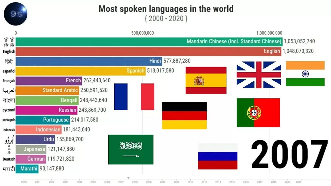 2 english all over the world. Most spoken languages. Languages in the World. The most spoken languages in the World 2020. Top 10 most spoken languages in the World.