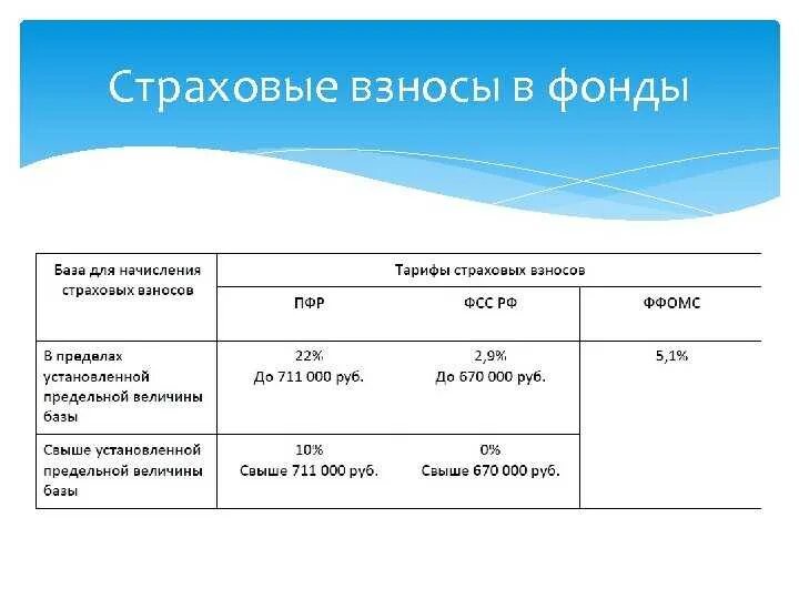 Ставки страховых взносов в 2021 году. Отчисления во внебюджетные фонды страховые взносы. Страховые взносы во внебюджетные фонды налоговая база. Страховые взносы в 2021 в % в 2022. Процент страховые взносы по годам