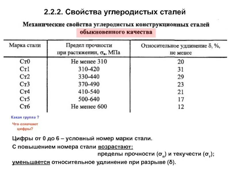 Сталь 6 6 6 6 качество. Конструкционные стали таблица. Маркировка углеродистых сталей таблица. Таблица конструкционных углеродистых сталей. Углеродистые стали таблица.