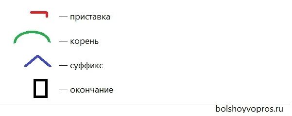 Память части слова. Как выделить суффикс. Как выделяется приставка. Как обозначить суффикс. Как выделить суффикс в слове.