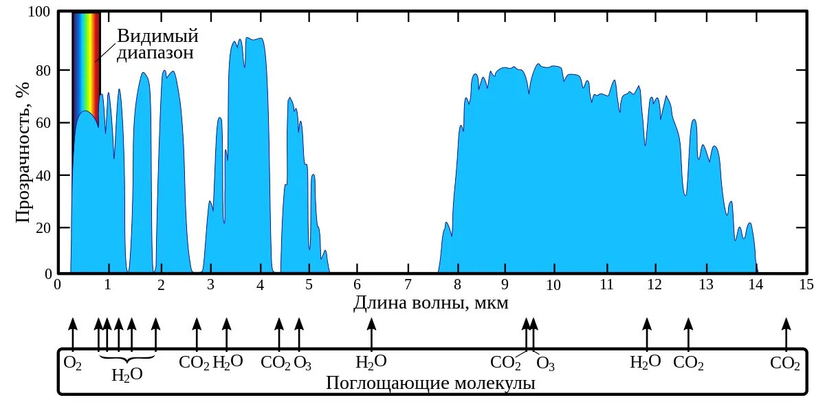 Спектр поглощения воды в ближней инфракрасной области спектра. Спектр поглощения водяного пара. Спектр поглощения водяного пара в ИК диапазоне. Полосы поглощения воды в ИК спектре. Видимые волны в воздухе