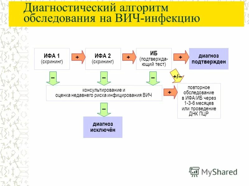 Лабораторная диагностика вич инфекции осуществляется методом определения. Алгоритм обследования на ВИЧ инфекцию. Алгоритм диагностики методом ИФА ВИЧ. Диагностический алгоритм тестирования ВИЧ. Скрининговый метод лабораторной диагностики ВИЧ-инфекции.