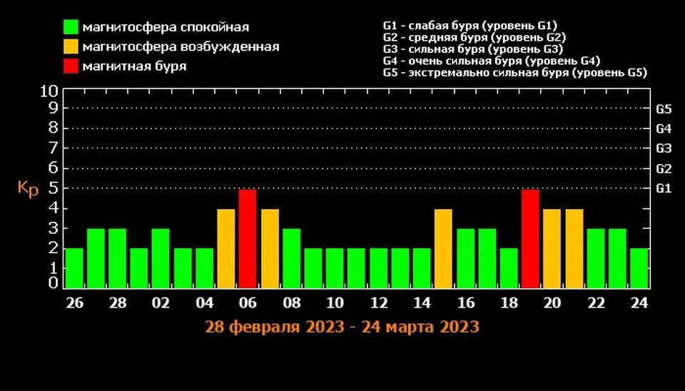 Магнитные бури в апреле 24. Магнитная буря. Сегодняшние магнитные бури. Геомагнитный шторм. Магнитные бури в марте 2023.