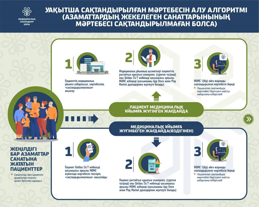 Проверит статус осмс. Инфографика алгоритм. Страхование Казахстан. ОСМС В Казахстане. Фонд социального медицинского страхования.