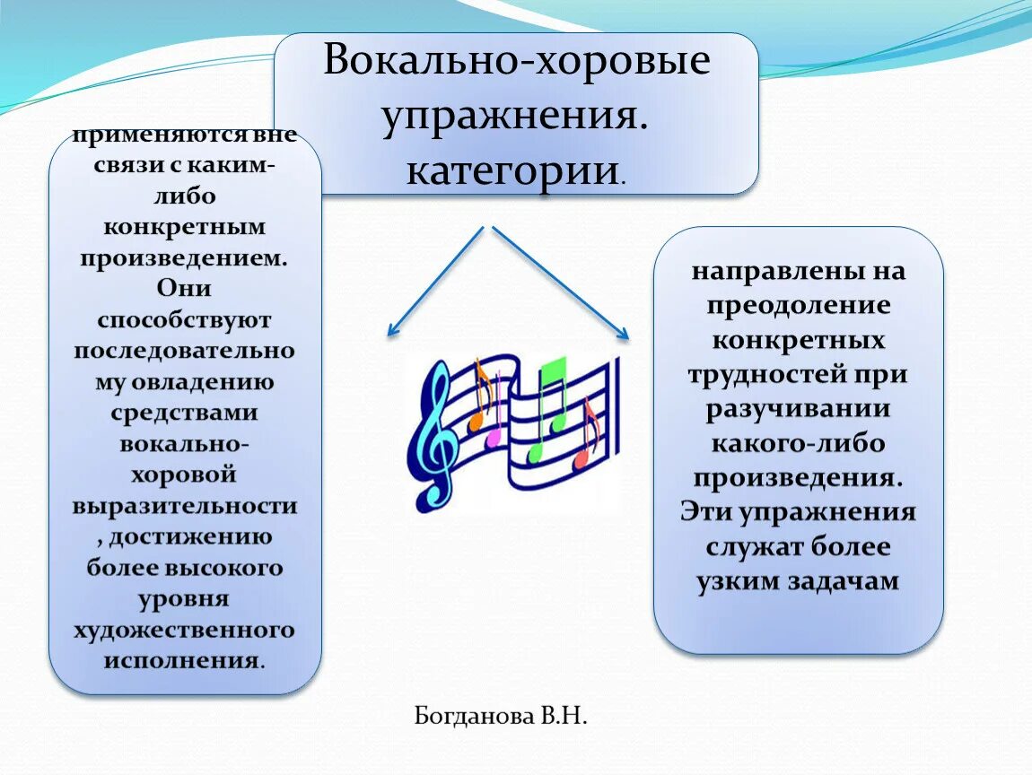 Вокально интонационные упражнения. Упражнения на развитие вокально хоровых навыков. Методы и приёмы вокально хоровой работы. Методы вокально хоровой работы на уроках.