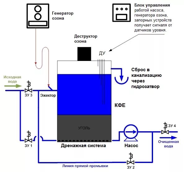 Озонирование бассейна. Озонирование бассейна
