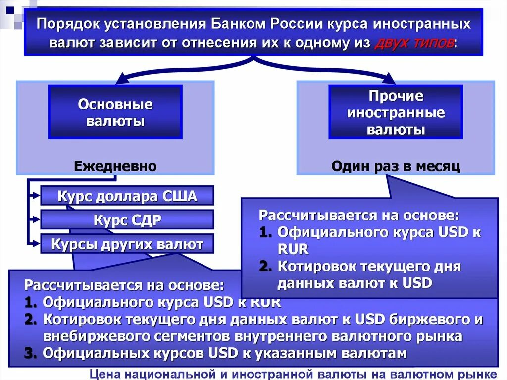 Изменения курса национальной валюты. Процедура установления валютного курса. Установления курса национальной валюты. Установление порядка. Установление курсов иностранных валют.