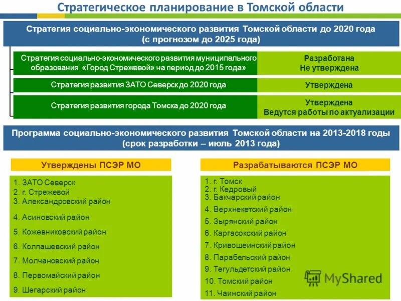 Стратегическое планирование развитие муниципального образования