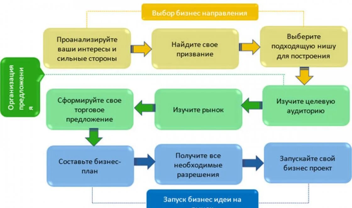 план проекта. бизнес идея рынок. новые идеи для бизнеса. бизнес идея рынок. бизнес идея картинки.