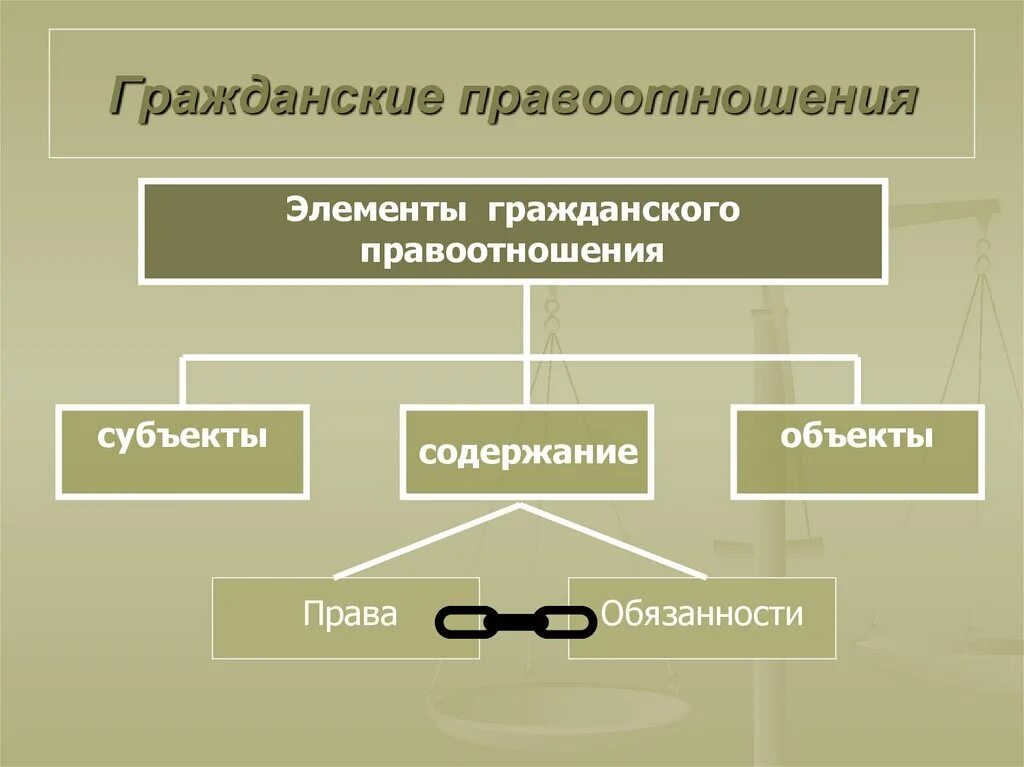 Элементы правоотношений схема. Гражданские правоотношения. Структура гражданских правоотношений. Структурные элементы гражданских правоотношений.