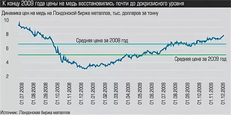 Медь на бирже в лондоне