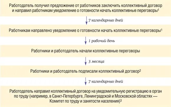 Коллективные переговоры сроки порядок проведения. Схема заключения коллективного договора. Этапы ведения коллективных переговоров. Порядок проведения переговоров по заключению коллективного договора. Этапы ведения коллективных переговоров схема.