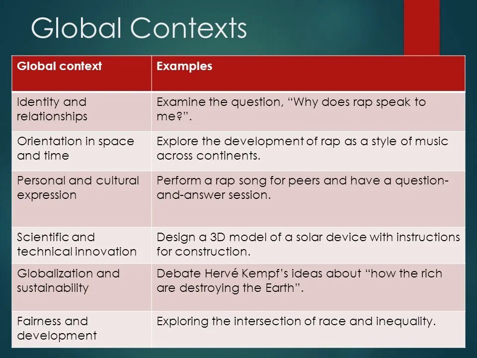 Global context IB. MYP Global contexts. Глобальные контексты IB. Глобальные контексты на русском. Global questions