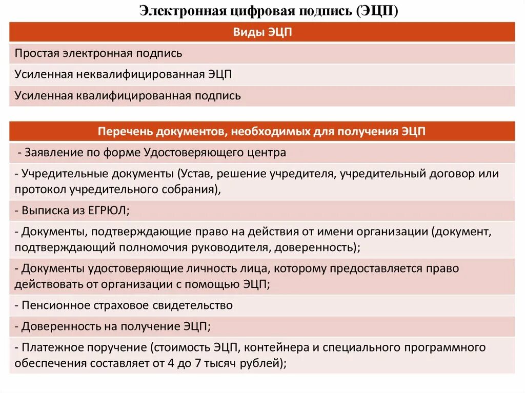 Сравнение видов электронных подписей. Электронная подпись неквалифицированная и квалифицированная. Усиленная неквалифицированная эп. Усиленная неквалифицированная подпись.