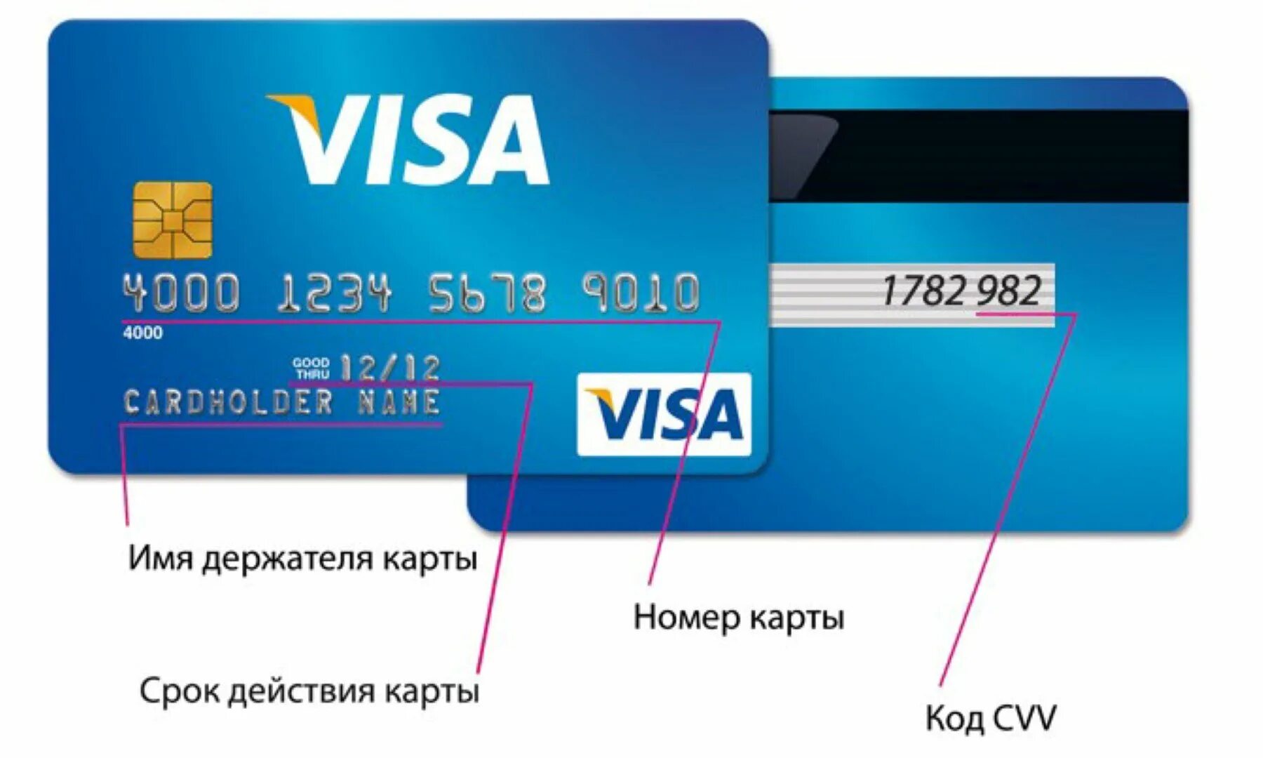 Счет visa. Виза CVV/cvv2. Номер кредитной карты visa и CVV. Cvv2 на карте Газпромбанка.