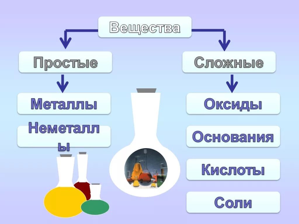 Простые и сложные вещества в химии 8 класс. Вещества химия 8 класс. Сложные химические вещества 8 класс. Сложные вещества металлы и неметаллы.