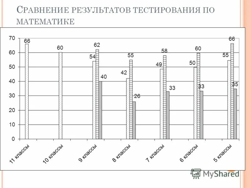 Готовые результаты теста