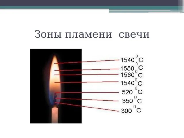 Сколько градусов огонь. Схема строения пламени. Температура пламениисвеси. Температура пламени свечи. Цвет пламени свечи.