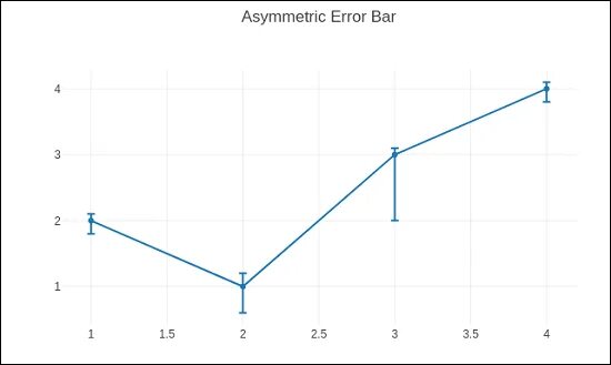 Ошибка bar. График ошибки. графики error. errorbar график. error bar.
