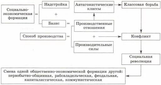 Базис производственные отношения. Схема общественно экономической формации. Базис и надстройка схема. Базис надстройка общественно-экономическая формация. Способы производства формации.
