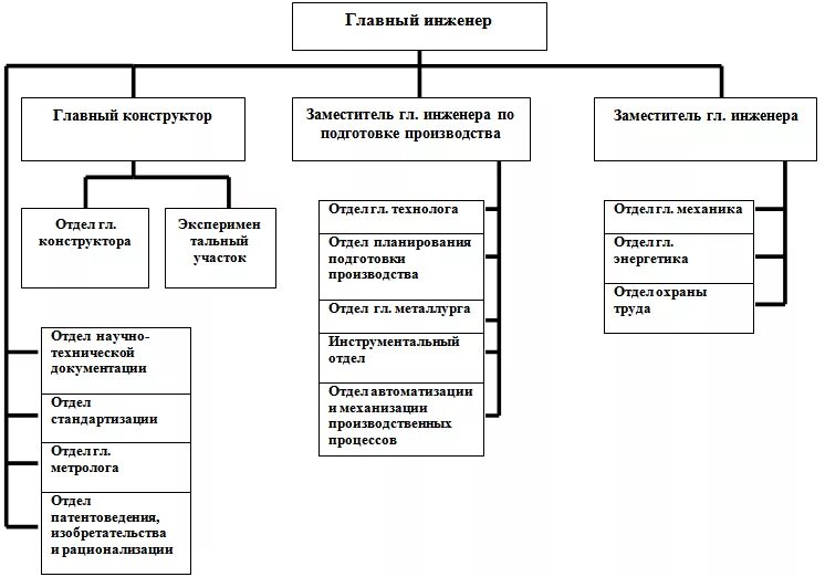 организационная структура отдела главного энергетика предприятия. служба главного инженера на предприятии. структура производственно-технической службы. структурная схема службы главного инженера. организационная структура отдела главного энергетика.