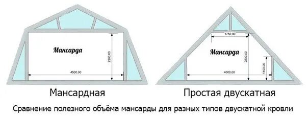 Схема мансардной двухскатной крыши. Мансардная двухскатная крыша с размерами. Полезная площадь на мансарде с двускатной крышей. Как построить мансардную крышу чертеж. Высота стен 3 7