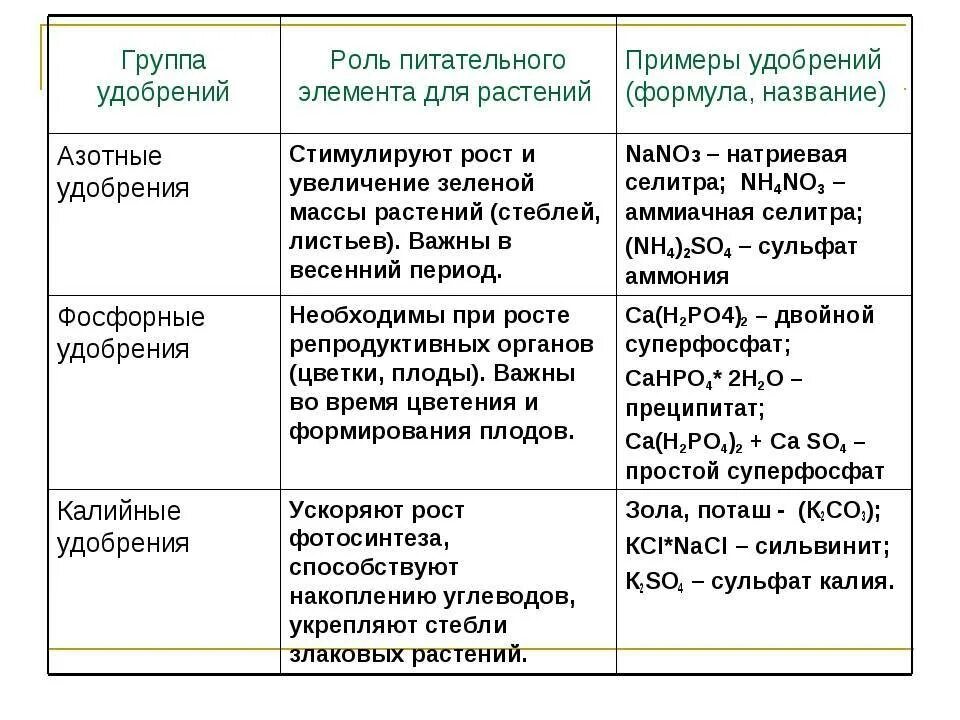 Схема виды Минеральных удобрений. Характеристика Минеральных удобрений таблица. Азотные фосфорные и калийные удобрения таблица. Удобрения Минеральные и органические таблица.