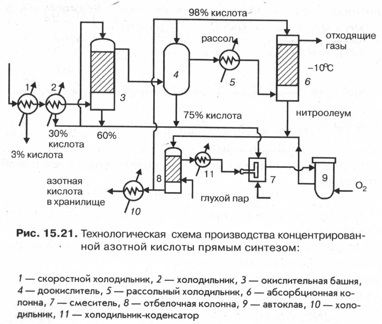 Технологическая схема производства азотной кислоты. Технологическая схема производства азотной кислоты прямым синтезом. Схема производства концентрированной азотной кислоты. Схема производства азотной кислоты АК-72.