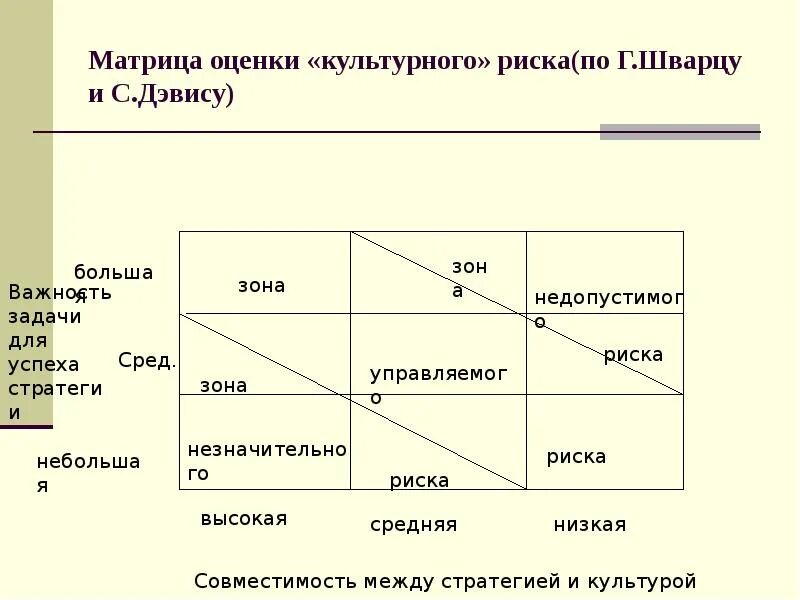 Матрица оценки рисков. Культурная матрица. Матрица оценки стратегий. Матрица оценки «культурного» риска (по г. Шварцу и с. Дэвису).. Оценка стратегических задач