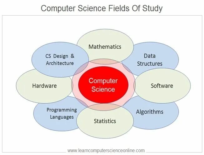 Include object. Computer Science fields. What is Computer Science. Введение в Computer Science. Карта Computer Science.