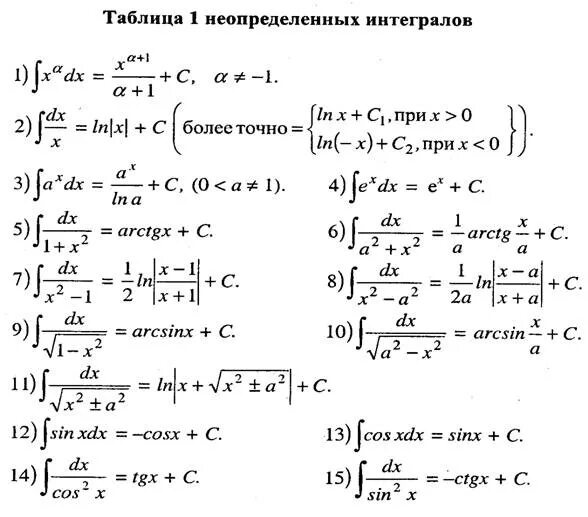 Семестр интегралы. Формулы неопределенного интеграла таблица. Таблица неопределенных интегралов. Неопределенный интеграл таблица основных интегралов. Определенные интегралы формулы таблица.