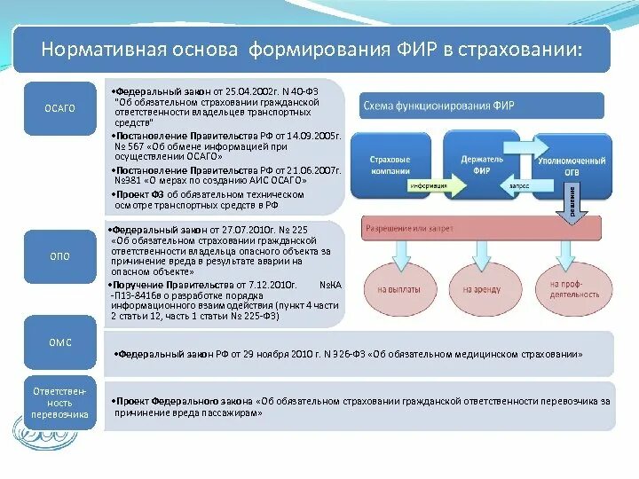 Страхование опасных производственных объектов. ОСАГО опо. ФЗ-40 от 25.04.2002 об обязательном страховании транспортных. Страхование ответственности владельцев опасных объектов. Изменения фз 40