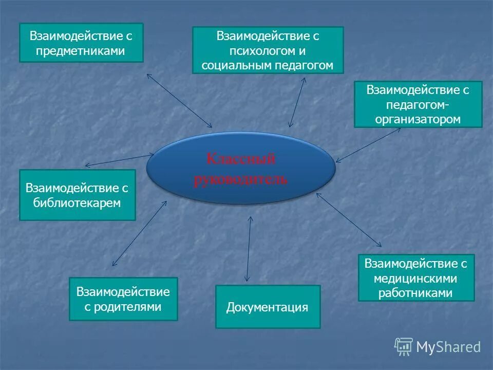 Связь с другими специалистами. Взаимодействие классного руководителя с учителями предметниками. Взаимодействие классного руководителя с педагогом психологом. Классный руководитель взаимодействия с предметниками. Взаимосвязь с учителями предметниками.