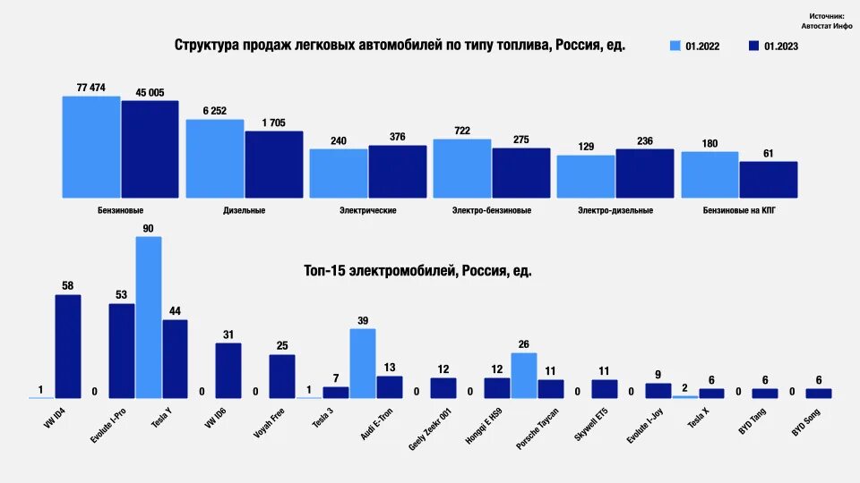 Самая продаваемая машина в россии 2023. Статистика продаж автомобилей в России в 2023. Объем продаж автомобилей в России в 2023. Статистика продаж электромобилей в мире 2023.