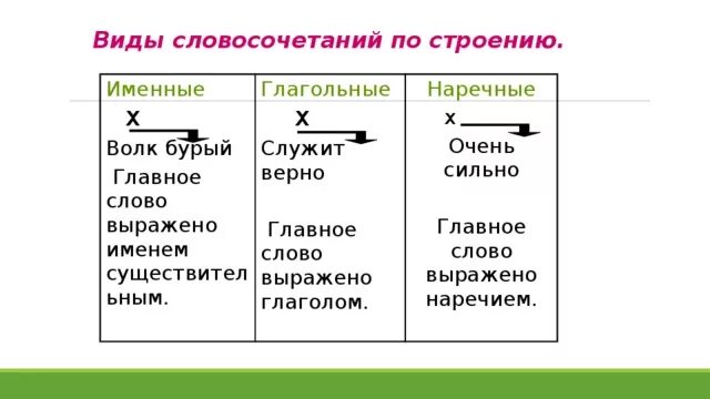 Тип словосочетания глагольное именное наречное