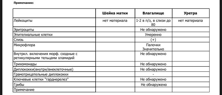 Почему в мазке повышены лейкоциты у женщин. Показатели шейки матки лейкоциты. Мазок из шейки норма лейкоцитов. Мазок шейки матки лейкоциты. Норма лейкоцитов в соскобе с шейки матки.