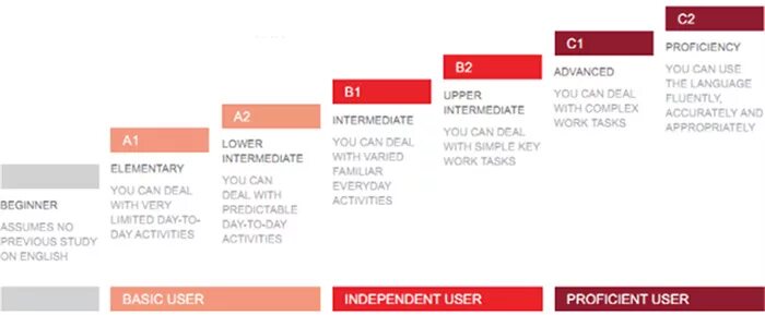Уровни английского. Уровни владения английским языком. Уровни английского языка таблица. Уровень языка Advanced.