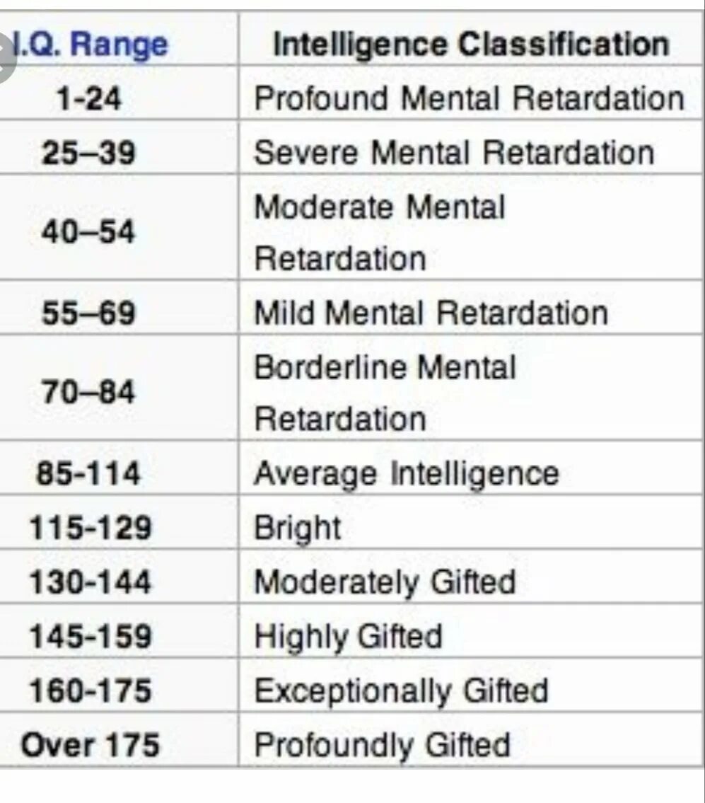 Таблица IQ. Шкала IQ. Уровень интеллекта IQ таблица. IQ 144. Айкью 166