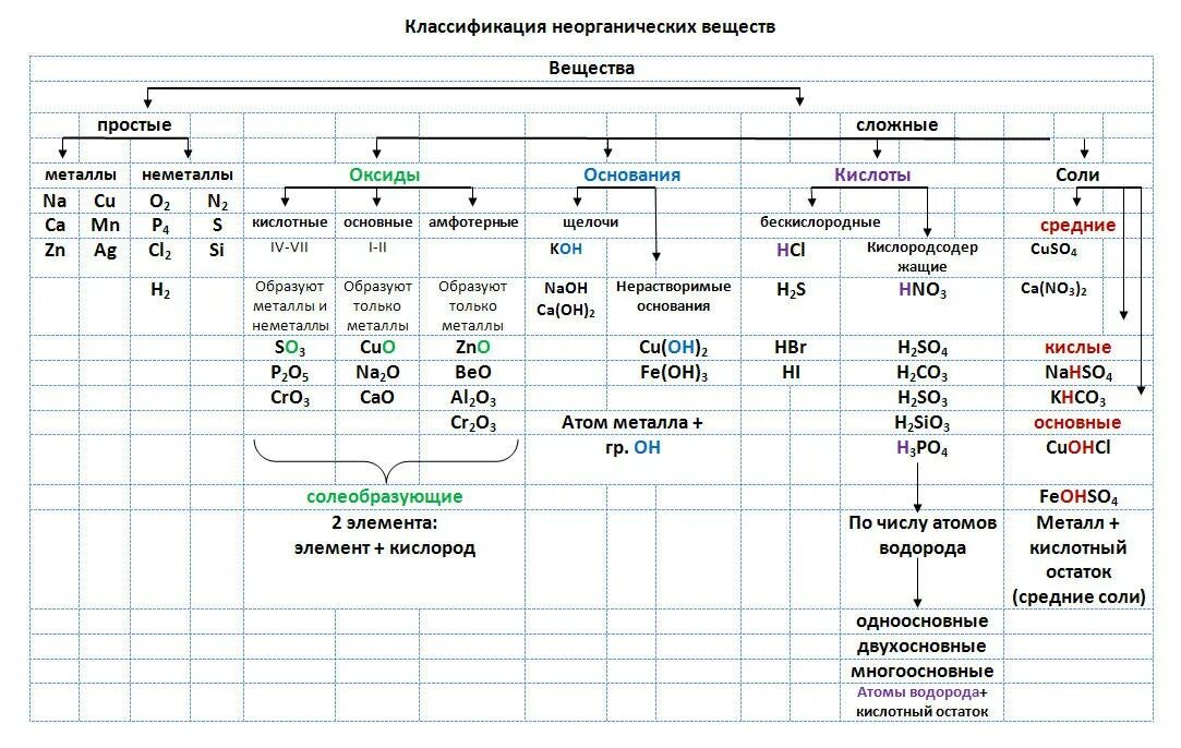 Химия 8 класс оксиды основания соли. Классификация оксидов оснований кислот и солей. Оксиды основания кислоты соли таблица. Оксиды кислоты соли классификация. Классификация солей, кислот, оксидов.